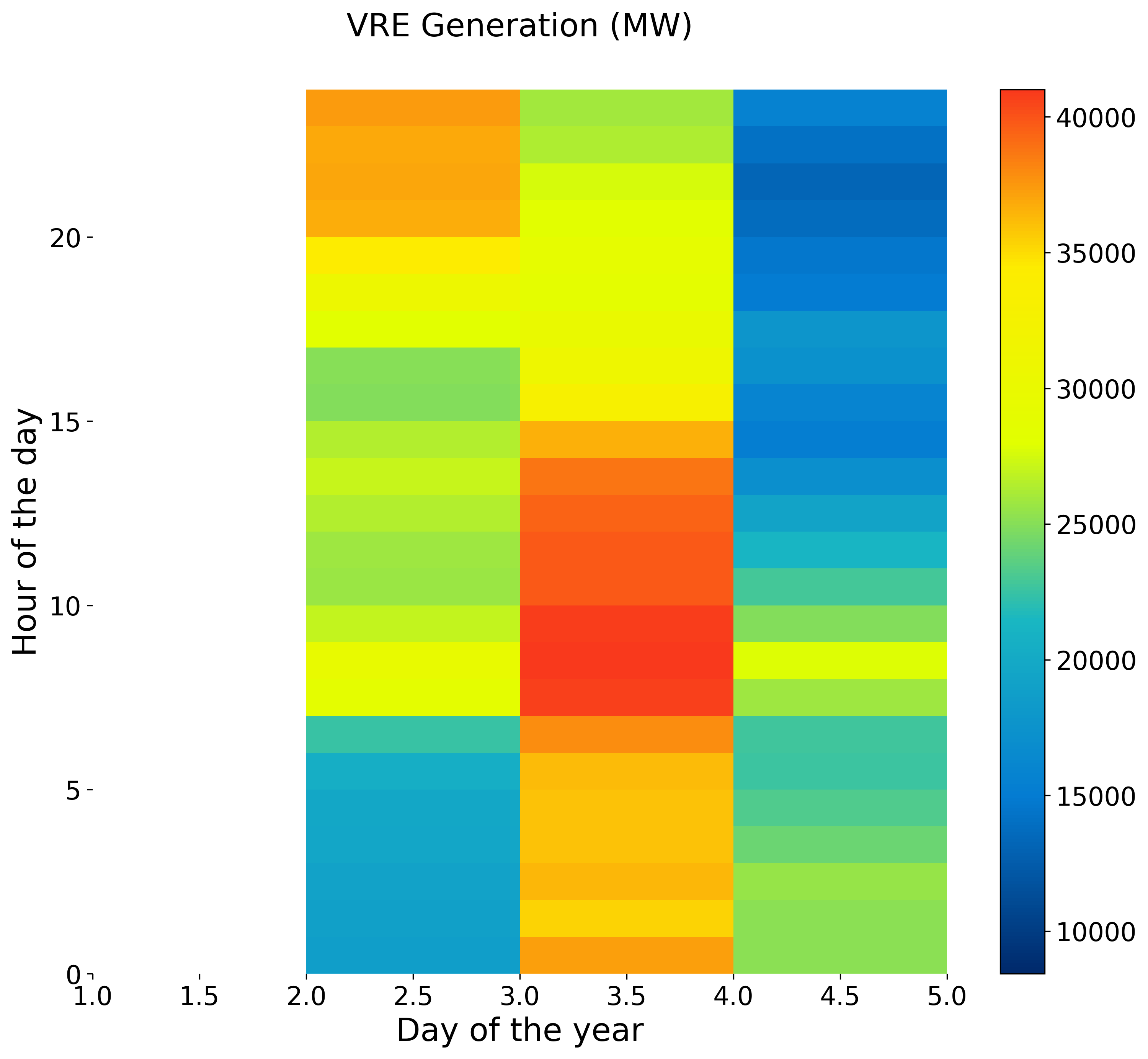 Heatmap — VRE generation