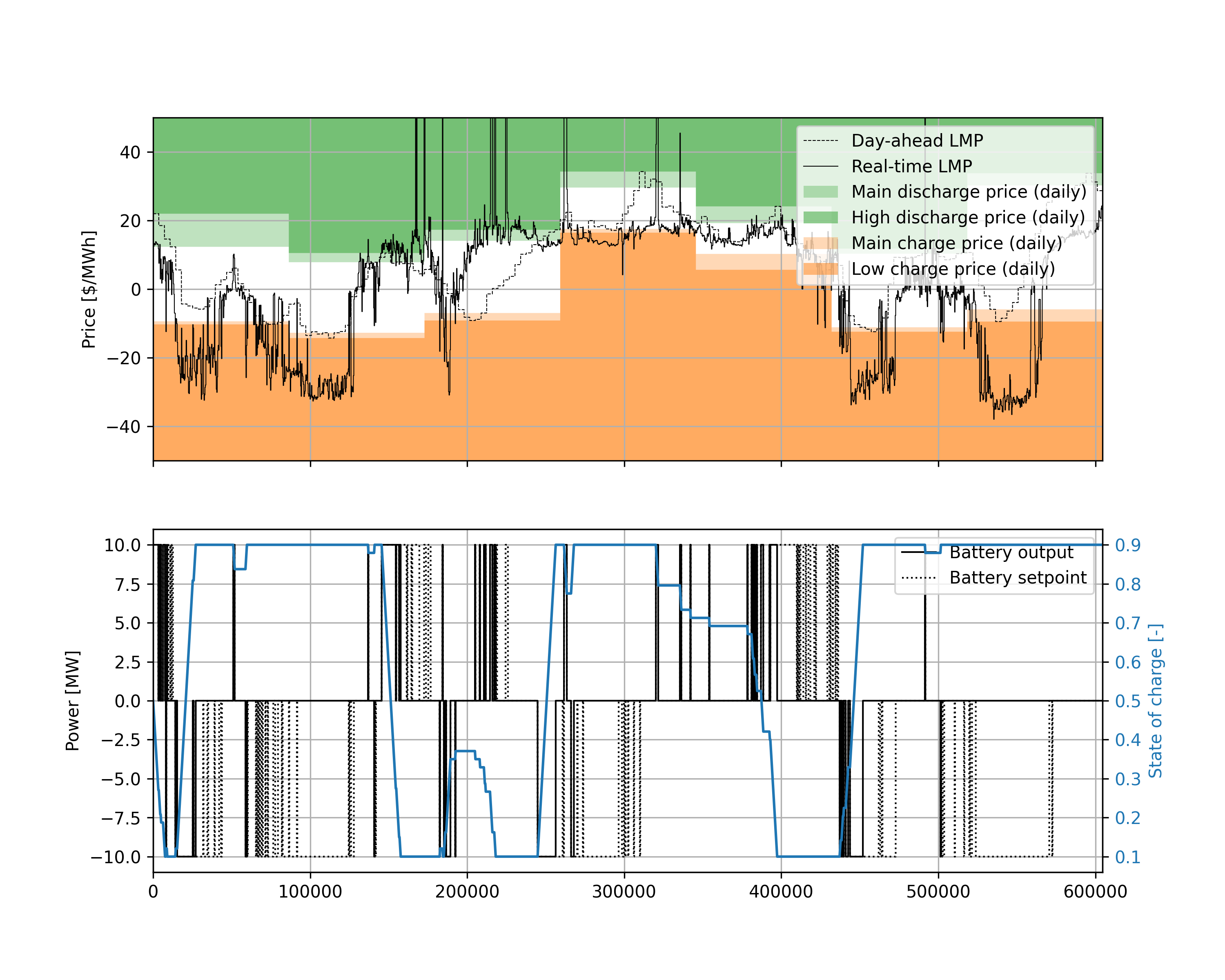 Results of battery_market_revenue_control example