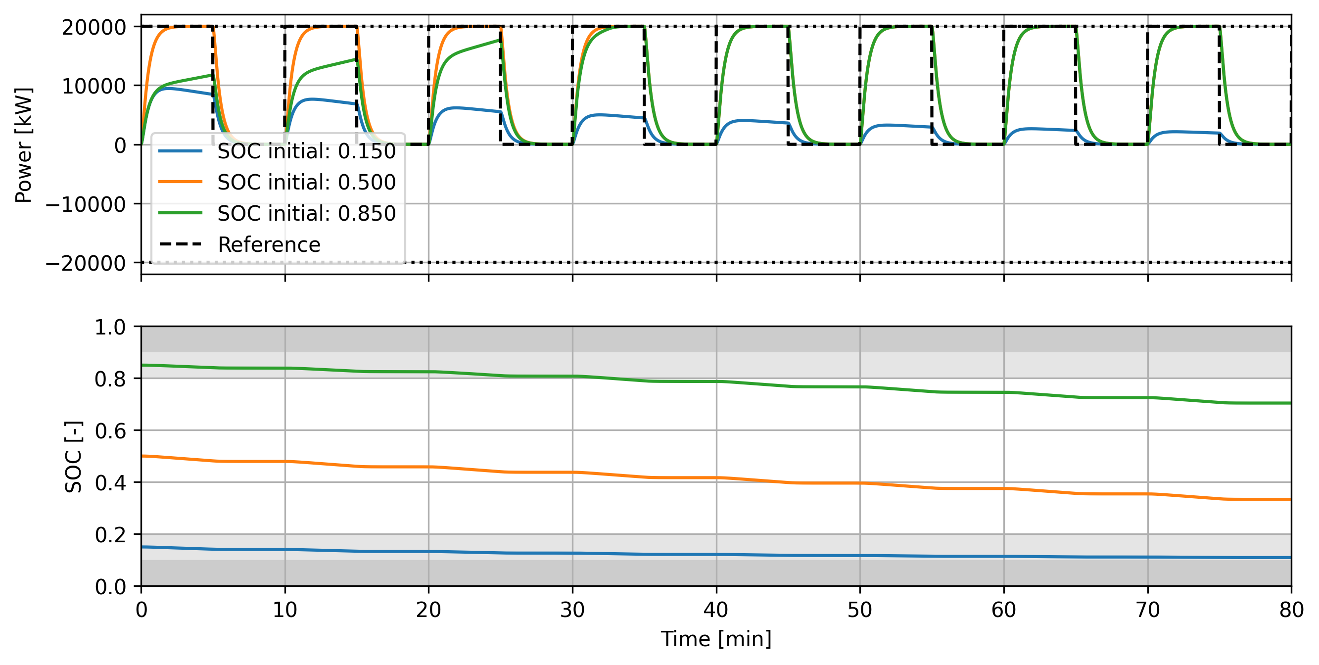 Results of varying gain