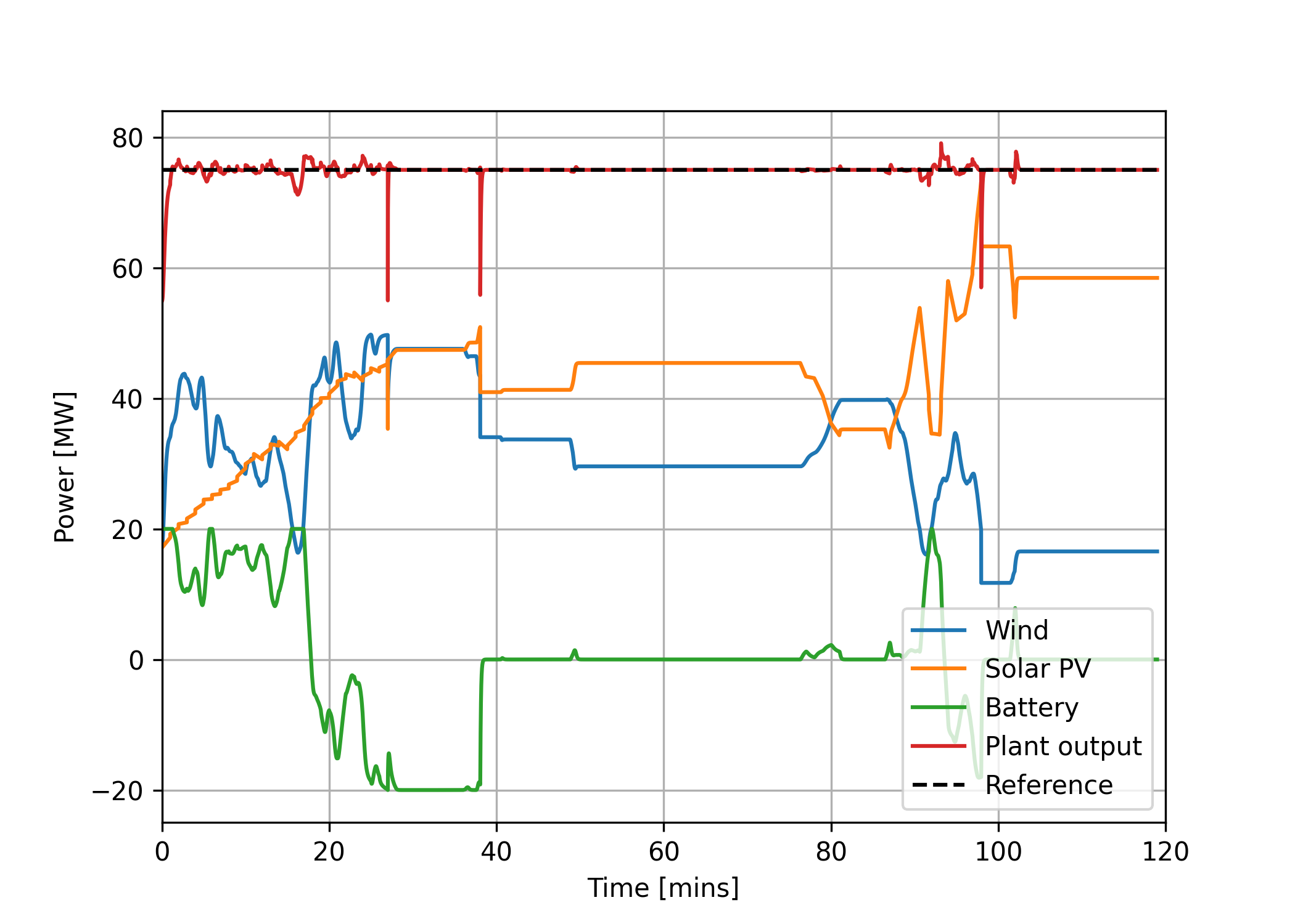 Results of wind_farm_power_tracking_florisstandin example