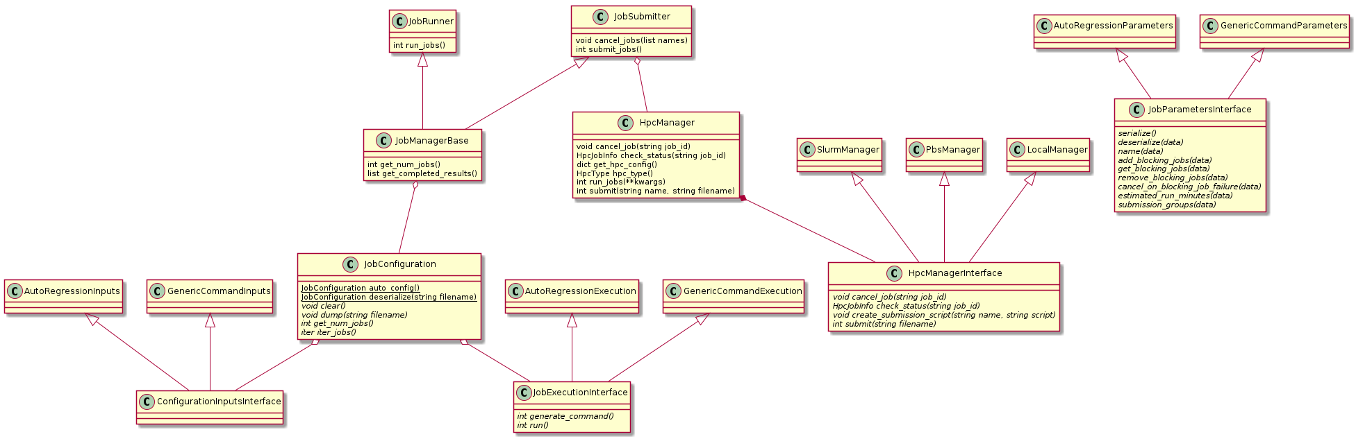 
@startuml

AutoRegressionInputs <|-- ConfigurationInputsInterface
GenericCommandInputs <|-- ConfigurationInputsInterface

class JobParametersInterface {
    {abstract} serialize()
    {abstract} deserialize(data)
    {abstract} name(data)
    {abstract} add_blocking_jobs(data)
    {abstract} get_blocking_jobs(data)
    {abstract} remove_blocking_jobs(data)
    {abstract} cancel_on_blocking_job_failure(data)
    {abstract} estimated_run_minutes(data)
    {abstract} submission_groups(data)
}

AutoRegressionParameters <|-- JobParametersInterface
GenericCommandParameters <|-- JobParametersInterface

class JobExecutionInterface {
    {abstract} int generate_command()
    {abstract} int run()
}

AutoRegressionExecution <|-- JobExecutionInterface
GenericCommandExecution <|-- JobExecutionInterface

class JobConfiguration {
    {static} JobConfiguration auto_config()
    {static} JobConfiguration deserialize(string filename)
    {abstract} void clear()
    {abstract} void dump(string filename)
    {abstract} int get_num_jobs()
    {abstract} iter iter_jobs()
}

JobConfiguration o-- ConfigurationInputsInterface
JobConfiguration o-- JobExecutionInterface

class JobManagerBase {
    int get_num_jobs()
    list get_completed_results()
}

class JobSubmitter {
    void cancel_jobs(list names)
    int submit_jobs()
}

class JobRunner {
    int run_jobs()
}

JobSubmitter <|-- JobManagerBase
JobRunner <|-- JobManagerBase

JobManagerBase o-- JobConfiguration

class HpcManagerInterface {
    {abstract} void cancel_job(string job_id)
    {abstract} HpcJobInfo check_status(string job_id)
    {abstract} void create_submission_script(string name, string script)
    {abstract} int submit(string filename)
}

SlurmManager <|-- HpcManagerInterface
PbsManager <|-- HpcManagerInterface
LocalManager <|-- HpcManagerInterface

class HpcManager {
    void cancel_job(string job_id)
    HpcJobInfo check_status(string job_id)
    dict get_hpc_config()
    HpcType hpc_type()
    int run_jobs(**kwargs)
    int submit(string name, string filename)
}

HpcManager *-- HpcManagerInterface

JobSubmitter o-- HpcManager

@enduml

