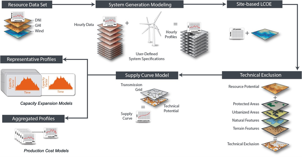Typical reV workflow