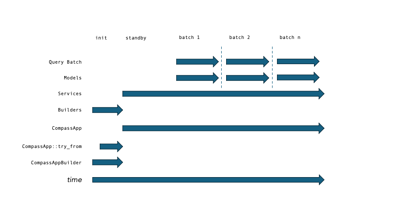 figure showing relationship between builder, service, and model trait objects