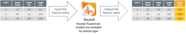 RouteE-Powertrain prediction data flow
