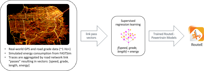 RouteE-Powertrain training data flow