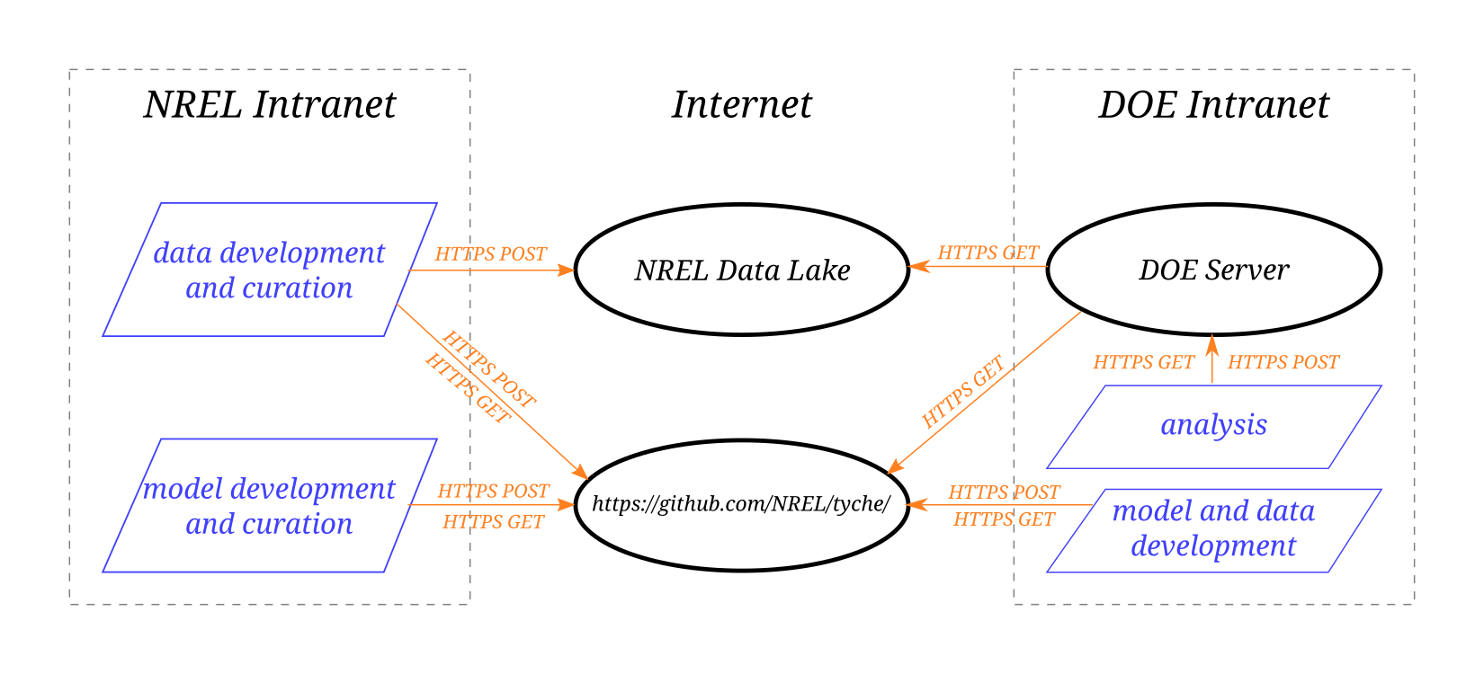 Deployment of services and activities.