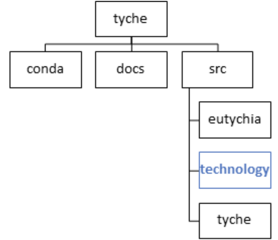 Tyche code base directory structure.